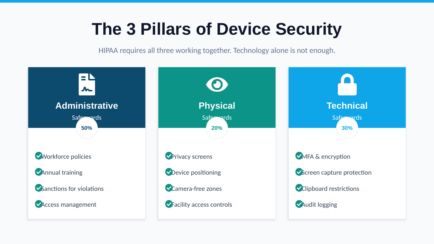 HIPAA Device Security - Slide 3